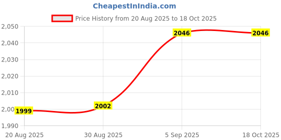 myntra.com StyleCast Men Turtle Neck Pullover stylecast Price History Graph from 20 Aug 2025 to 18 Oct 2025