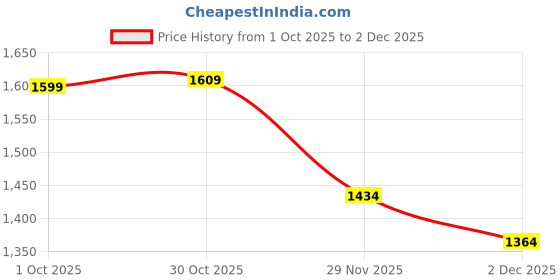 myntra.com StyleCast Men Turtle Neck Pullover stylecast Price History Graph from 1 Oct 2025 to 2 Dec 2025