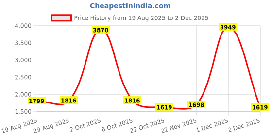 myntra.com StyleCast Men Turtle Neck Pullover Sweaters stylecast Price History Graph from 19 Aug 2025 to 1 Dec 2025