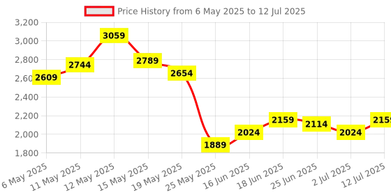 myntra.com StyleCast Men Typography Open Front Jacket stylecast Price History Graph from 6 May 2025 to 12 Jul 2025