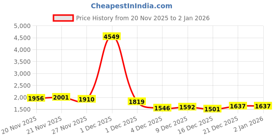 myntra.com StyleCast Men Typography Open Front Jacket stylecast Price History Graph from 20 Nov 2025 to 1 Jan 2026