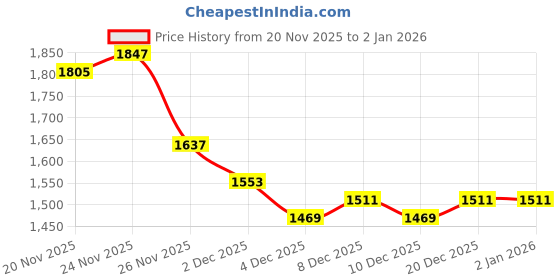 myntra.com StyleCast Men Typography Open Front Jacket stylecast Price History Graph from 20 Nov 2025 to 1 Jan 2026