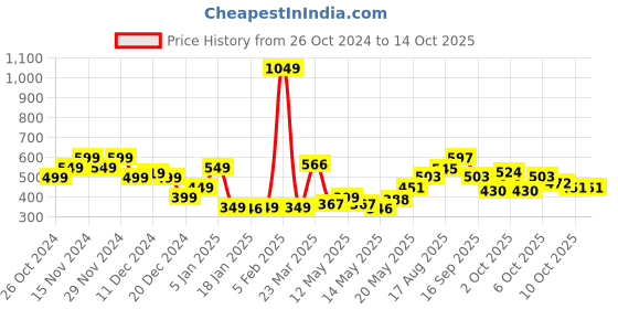 myntra.com StyleCast Men Typography Printed Applique T-shirt stylecast Price History Graph from 26 Oct 2024 to 14 Oct 2025