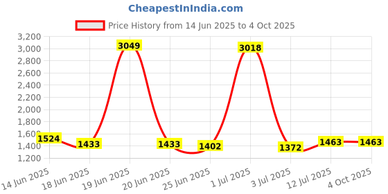 myntra.com StyleCast Men Typography Printed Cotton Shorts stylecast Price History Graph from 14 Jun 2025 to 4 Oct 2025