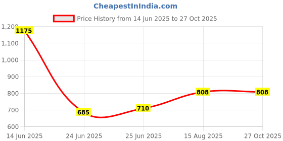 myntra.com StyleCast Men Typography Printed Hooded T-shirt stylecast Price History Graph from 14 Jun 2025 to 26 Oct 2025