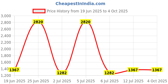 myntra.com StyleCast Men Typography Printed Loose Fit Joggers stylecast Price History Graph from 19 Jun 2025 to 4 Oct 2025