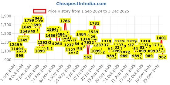 myntra.com StyleCast Men Typography Printed Loose Fit Shorts stylecast Price History Graph from 1 Sep 2024 to 1 Dec 2025