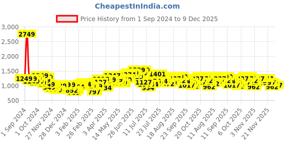 myntra.com StyleCast Men Typography Printed Loose Fit Shorts stylecast Price History Graph from 1 Sep 2024 to 9 Dec 2025