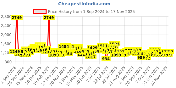 myntra.com StyleCast Men Typography Printed Loose Fit Shorts stylecast Price History Graph from 1 Sep 2024 to 17 Nov 2025