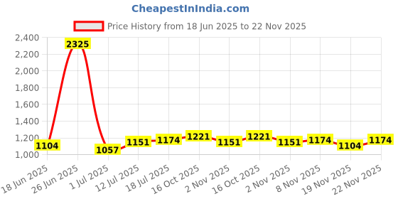 myntra.com StyleCast Men Typography Printed Loose Fit Shorts stylecast Price History Graph from 18 Jun 2025 to 22 Nov 2025