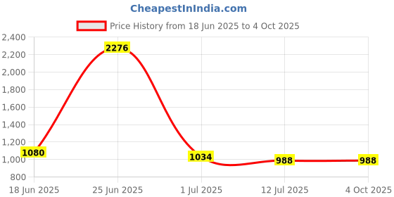 myntra.com StyleCast Men Typography Printed Loose Fit Shorts stylecast Price History Graph from 18 Jun 2025 to 4 Oct 2025