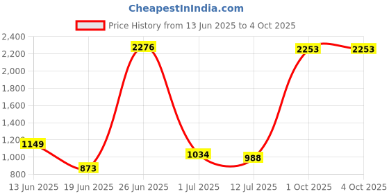 myntra.com StyleCast Men Typography Printed Mid-Rise Regular Fit Shorts stylecast Price History Graph from 13 Jun 2025 to 4 Oct 2025