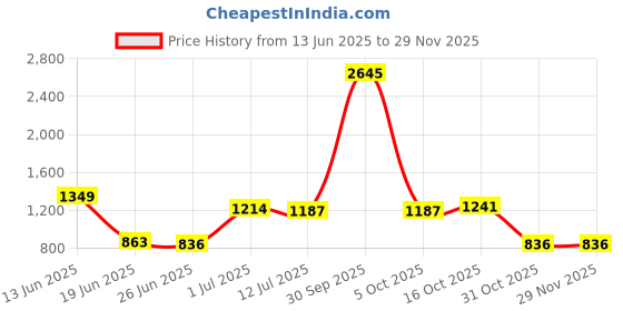 myntra.com StyleCast Men Typography Printed Mid-Rise Regular Fit Shorts stylecast Price History Graph from 13 Jun 2025 to 27 Nov 2025