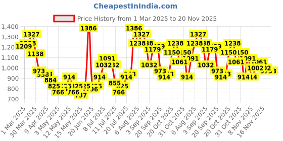 myntra.com StyleCast Men Typography Printed Mid-Rise Shorts stylecast Price History Graph from 1 Mar 2025 to 20 Nov 2025
