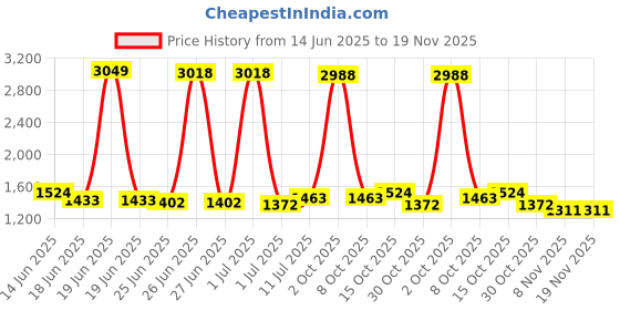 myntra.com StyleCast Men Typography Printed Mid-Rise Shorts stylecast Price History Graph from 14 Jun 2025 to 19 Nov 2025