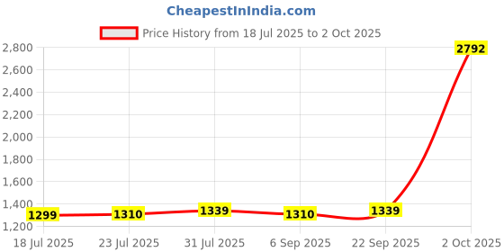 myntra.com StyleCast Men Typography Printed Mid-Rise Shorts stylecast Price History Graph from 18 Jul 2025 to 2 Oct 2025