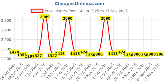 myntra.com StyleCast Men Typography Printed Original Regular FitJoggers stylecast Price History Graph from 14 Jun 2025 to 27 Nov 2025
