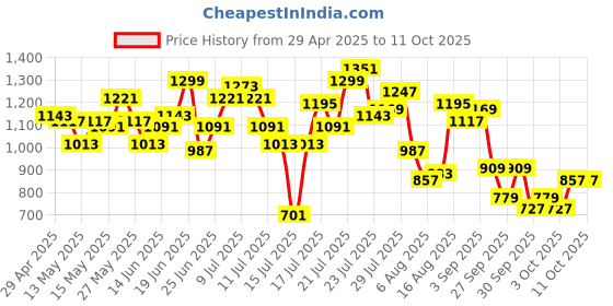 myntra.com StyleCast Men Typography Printed Original Relaxed Fit Jogger stylecast Price History Graph from 29 Apr 2025 to 11 Oct 2025