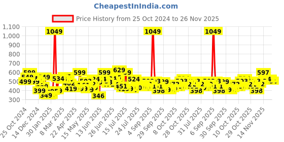 myntra.com StyleCast Men Typography Printed Pockets T-shirt stylecast Price History Graph from 25 Oct 2024 to 24 Nov 2025