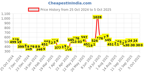 myntra.com StyleCast Men Typography Printed Pockets T-shirt stylecast Price History Graph from 25 Oct 2024 to 4 Oct 2025