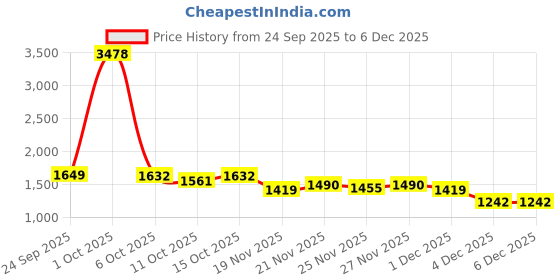 myntra.com StyleCast Men Typography Printed Polo Collar Pockets Cotton T-shirt stylecast Price History Graph from 24 Sep 2025 to 5 Dec 2025