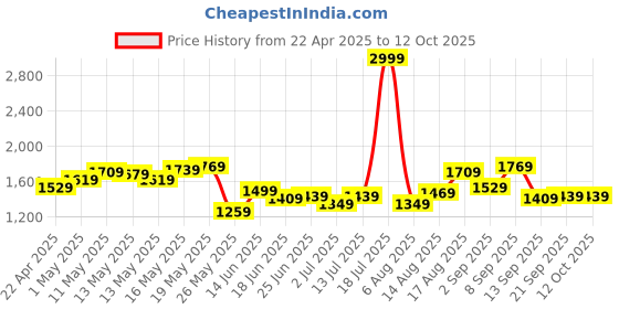 myntra.com StyleCast Men Typography Printed Pullover stylecast Price History Graph from 22 Apr 2025 to 12 Oct 2025
