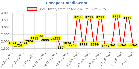 myntra.com StyleCast Men Typography Printed Pullover stylecast Price History Graph from 22 Apr 2025 to 6 Oct 2025