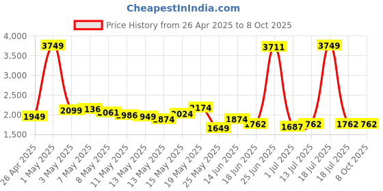 myntra.com StyleCast Men Typography Printed Pullover stylecast Price History Graph from 26 Apr 2025 to 8 Oct 2025