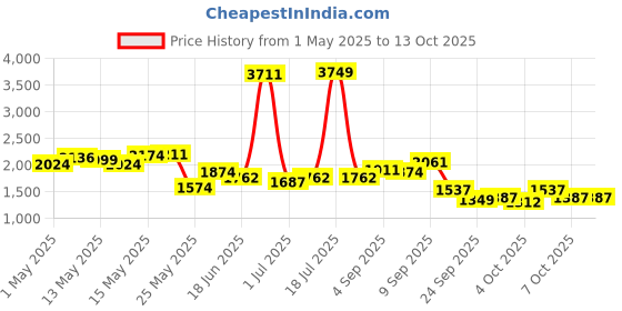 myntra.com StyleCast Men Typography Printed Pullover stylecast Price History Graph from 1 May 2025 to 13 Oct 2025