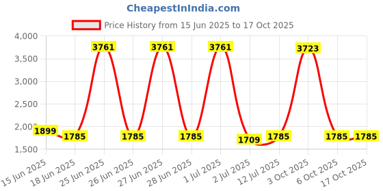 myntra.com StyleCast Men Typography Printed Pullover stylecast Price History Graph from 15 Jun 2025 to 17 Oct 2025