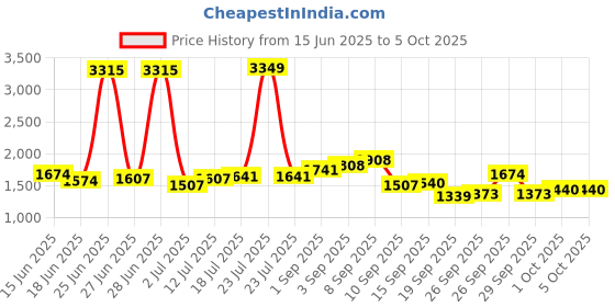 myntra.com StyleCast Men Typography Printed Pullover stylecast Price History Graph from 15 Jun 2025 to 4 Oct 2025