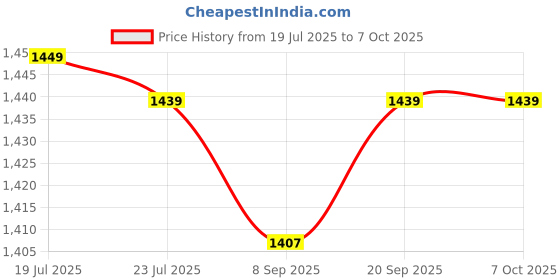 myntra.com StyleCast Men Typography Printed Regular Fit Cotton Regular Shorts stylecast Price History Graph from 19 Jul 2025 to 7 Oct 2025