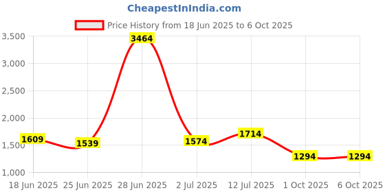 myntra.com StyleCast Men Typography Printed Regular Fit Mid Rise Regular Shorts stylecast Price History Graph from 18 Jun 2025 to 4 Oct 2025