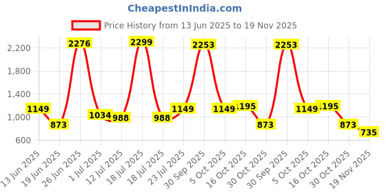 myntra.com StyleCast Men Typography Printed Regular Fit Mid-Rise Shorts stylecast Price History Graph from 13 Jun 2025 to 19 Nov 2025