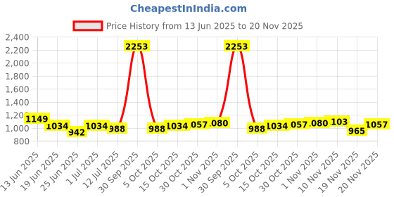 myntra.com StyleCast Men Typography Printed Regular Fit Mid-Rise Shorts stylecast Price History Graph from 13 Jun 2025 to 20 Nov 2025