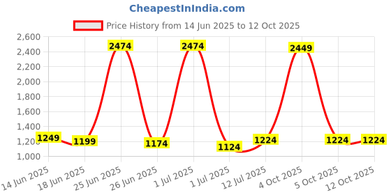 myntra.com StyleCast Men Typography Printed Regular Fit Mid-Rise Shorts stylecast Price History Graph from 14 Jun 2025 to 11 Oct 2025