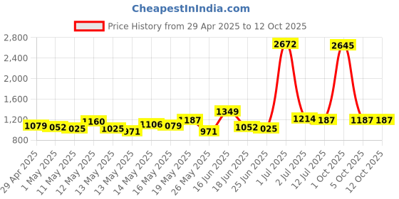 myntra.com StyleCast Men Typography Printed Regular Fit Mid-Rise Shorts stylecast Price History Graph from 29 Apr 2025 to 12 Oct 2025