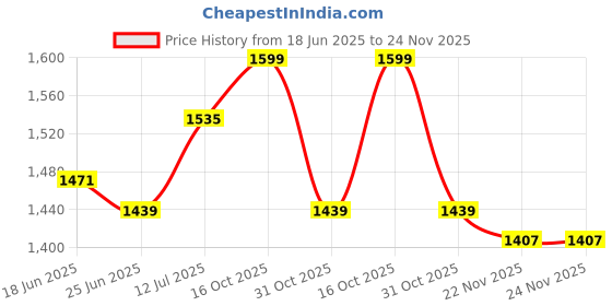 myntra.com StyleCast Men Typography Printed Regular Fit Mid-Rise Shorts stylecast Price History Graph from 18 Jun 2025 to 23 Nov 2025