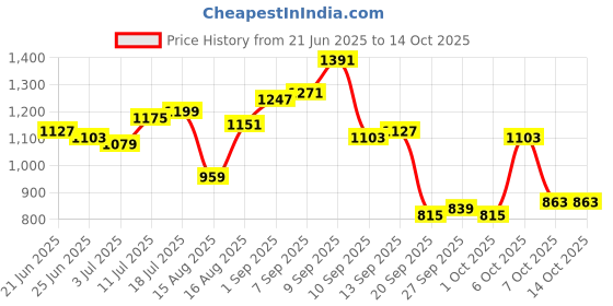 myntra.com StyleCast Men Typography Printed Regular Fit Mid-Rise Shorts stylecast Price History Graph from 21 Jun 2025 to 14 Oct 2025