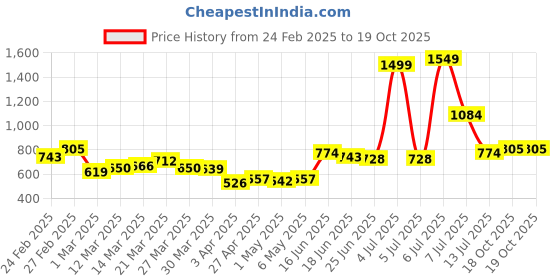 myntra.com StyleCast Men Typography Printed Regular Fit Mid-Rise Trouser stylecast Price History Graph from 24 Feb 2025 to 19 Oct 2025