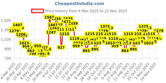 myntra.com StyleCast Men Typography Printed Regular Fit Shorts stylecast Price History Graph from 4 Mar 2025 to 22 Nov 2025