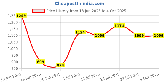 myntra.com StyleCast Men Typography Printed Regular Fit Shorts stylecast Price History Graph from 13 Jun 2025 to 4 Oct 2025