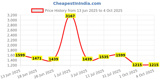 myntra.com StyleCast Men Typography Printed Regular Fit Shorts stylecast Price History Graph from 13 Jun 2025 to 4 Oct 2025
