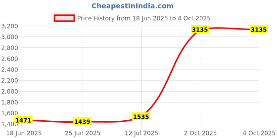 myntra.com StyleCast Men Typography Printed Regular Fit Shorts stylecast Price History Graph from 18 Jun 2025 to 4 Oct 2025