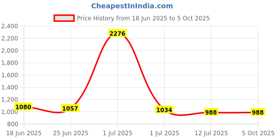 myntra.com StyleCast Men Typography Printed Regular Fit Shorts stylecast Price History Graph from 18 Jun 2025 to 4 Oct 2025