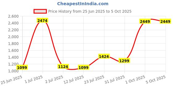 myntra.com StyleCast Men Typography Printed Regular Fit Shorts stylecast Price History Graph from 25 Jun 2025 to 4 Oct 2025