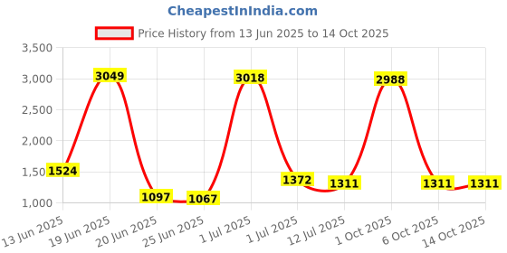 myntra.com StyleCast Men Typography Printed Relaxed Fit Mid-Rise Shorts stylecast Price History Graph from 13 Jun 2025 to 14 Oct 2025