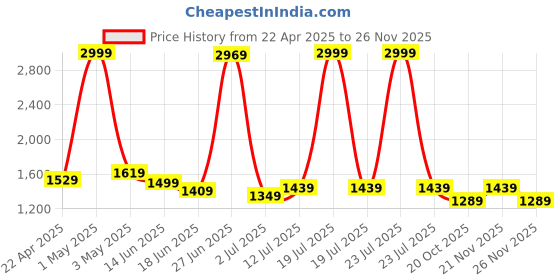 myntra.com StyleCast Men Typography Printed Ribbed Pullover stylecast Price History Graph from 22 Apr 2025 to 25 Nov 2025