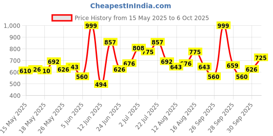 myntra.com StyleCast Men Typography Printed Round Neck Cotton Oversized T-shirt stylecast Price History Graph from 15 May 2025 to 4 Oct 2025