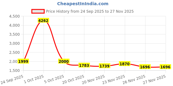 myntra.com StyleCast Men Typography Printed Round Neck Cotton Sweatshirt stylecast Price History Graph from 24 Sep 2025 to 26 Nov 2025